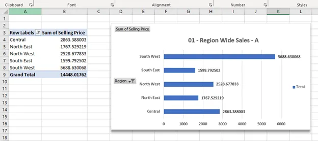 Figure 2. Pivot table with Bar chart showing Region Wide Sales.