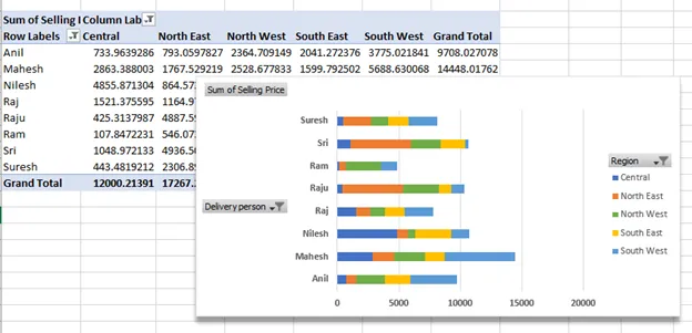Figure 5. Pivot table showing Sales from the Delivery Person in the Regions